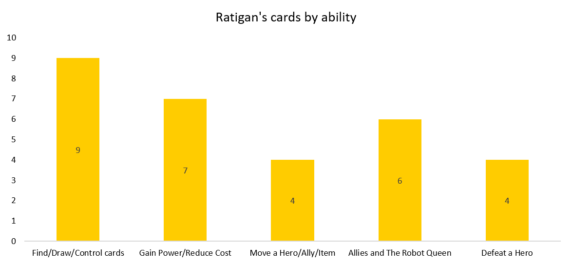 Ratigan cards by ability graph