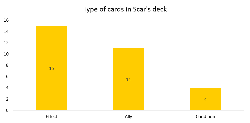 Graph scars cards by type